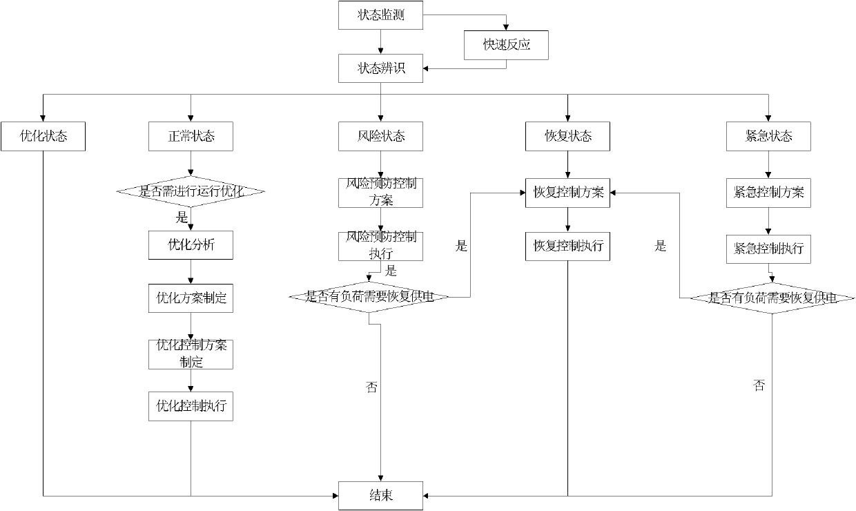 Self-healing control method of centralized distribution network