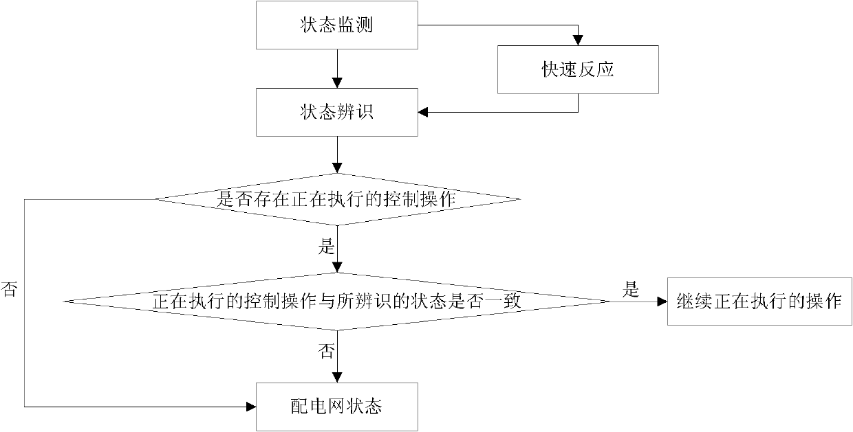 Self-healing control method of centralized distribution network