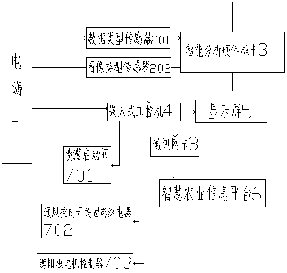 Smart agriculture greenhouse terminal information processing system