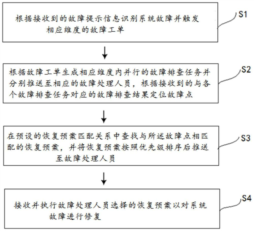 System fault management method, device and system