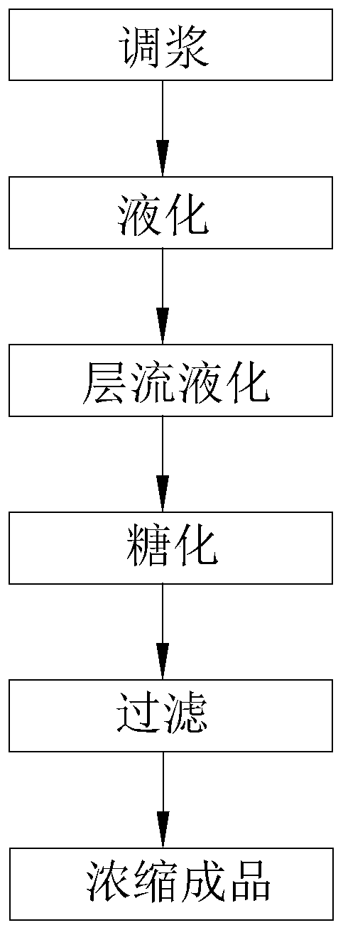 Production process of starch syrup applicable to milky tea