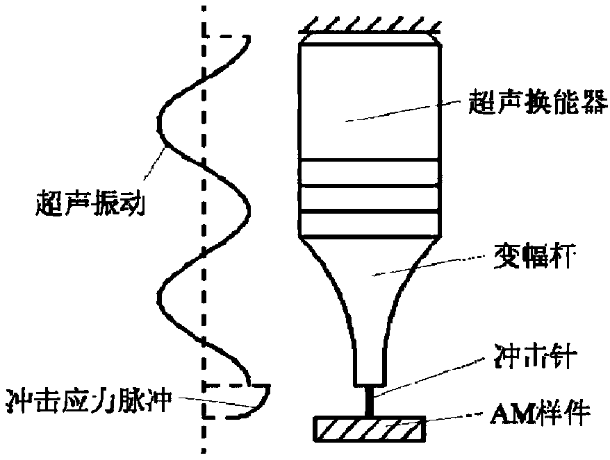 Method for estimating the depth of a metal additive manufacturing ultrasonic impact treatment action layer