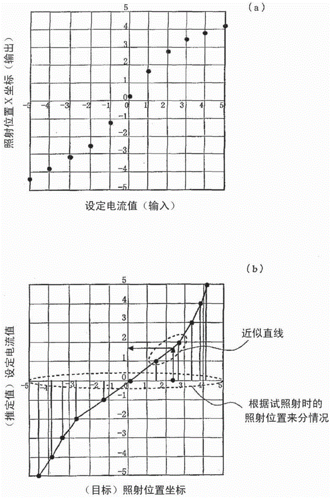 Particle beam irradiation device