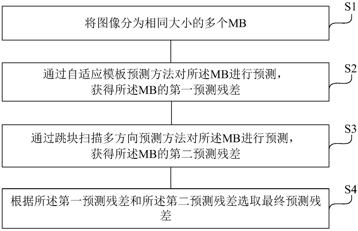 Prediction method in video compression