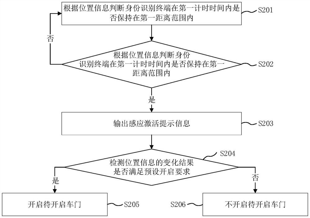 Vehicle door opening method, device, equipment, medium and program product