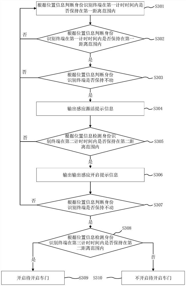 Vehicle door opening method, device, equipment, medium and program product