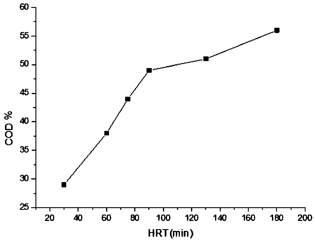 Heterogeneous catalytic ozonization pharmaceutical wastewater treatment device and process