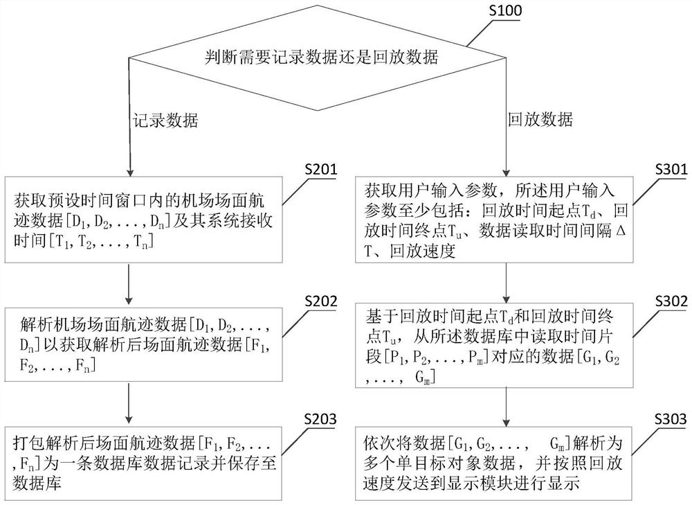 Recording and playback method and system for airport scene track data