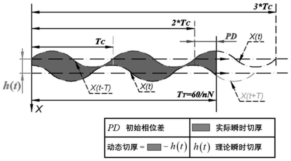 Robot milling flutter prediction and main modal analysis method