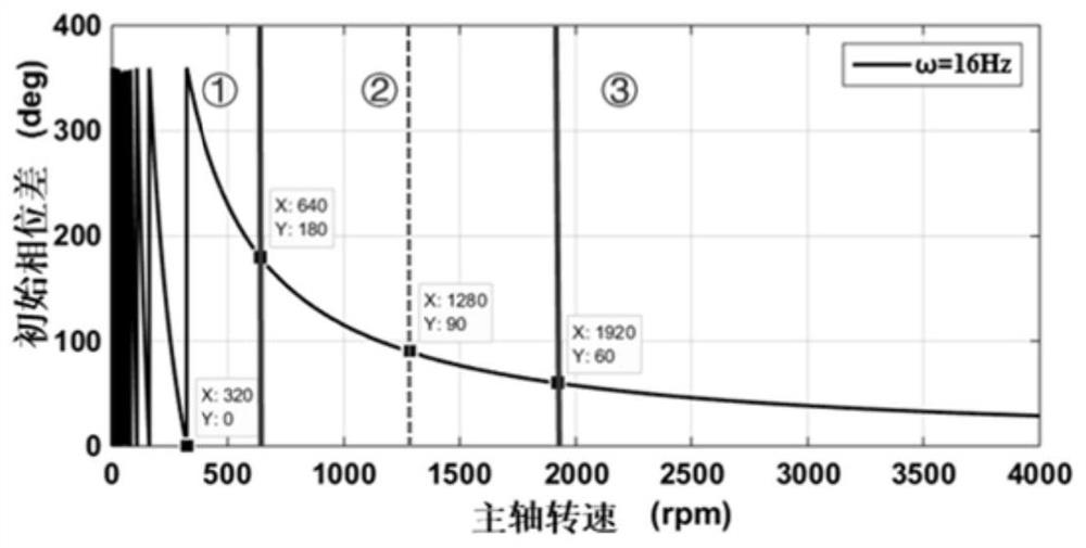 Robot milling flutter prediction and main modal analysis method