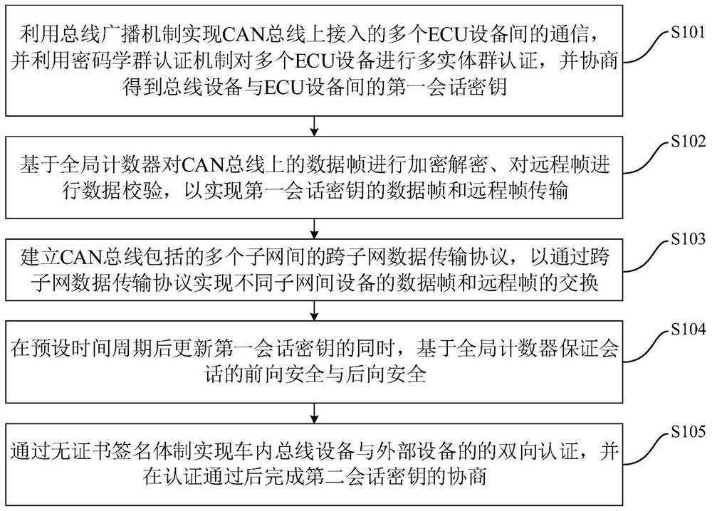 Extensible CAN bus safety communication method and device for large-scale in-vehicle network