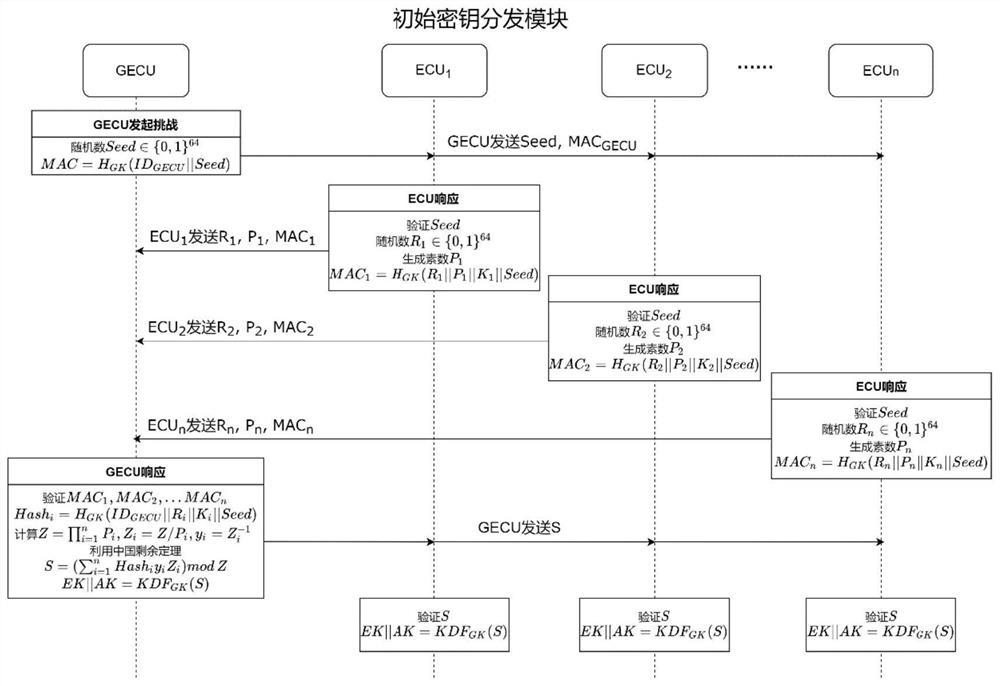 Extensible CAN bus safety communication method and device for large-scale in-vehicle network