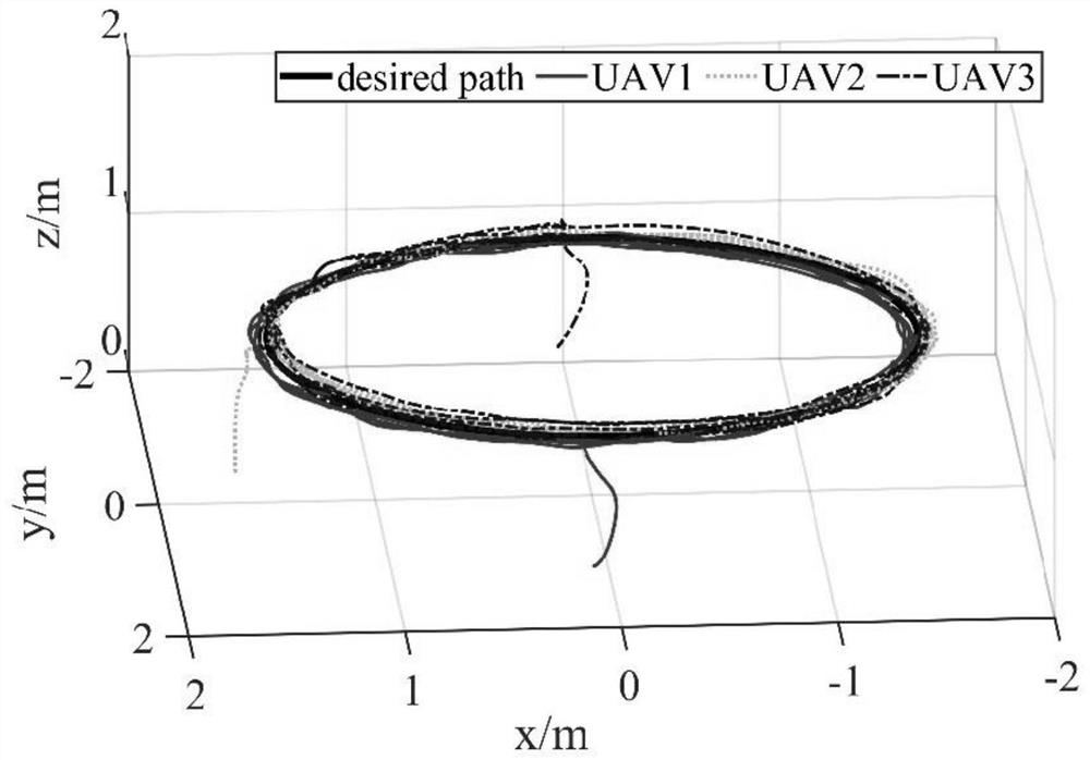 Distributed unmanned aerial vehicle queue and dynamic obstacle avoidance control method