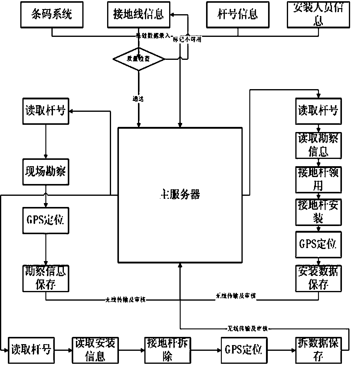 Grounding wire anti-misoperation method and system based on GPS positioning