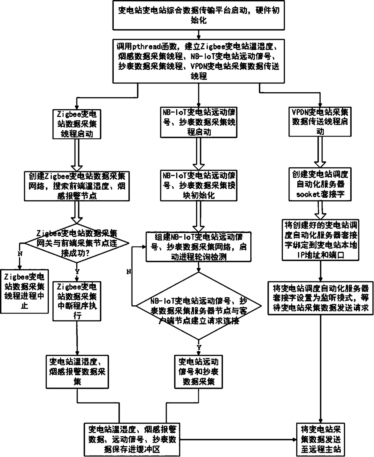 Substation wireless data transmission and overhaul management system and method