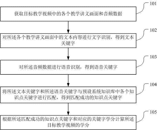 Teaching video course credit evaluation method and device