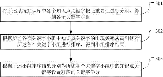 Teaching video course credit evaluation method and device