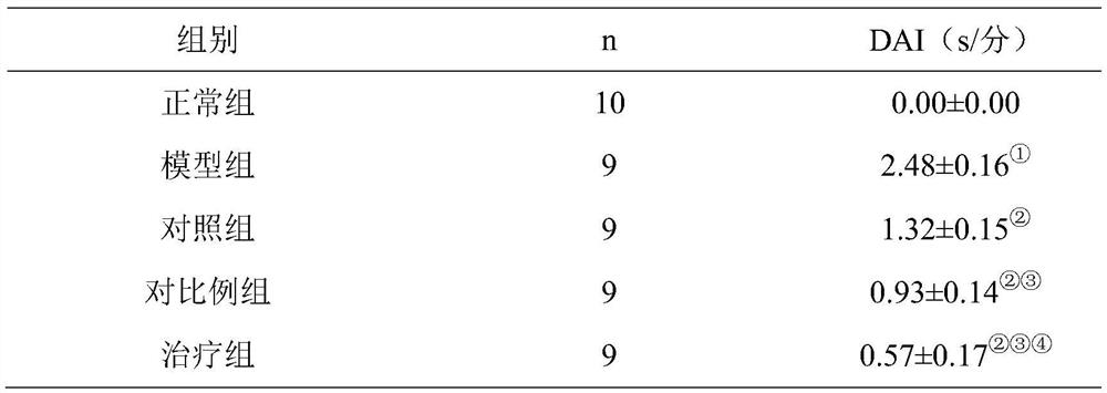 Traditional Chinese medicine composition for preventing and treating ulcerative colitis and eczema as well as preparation method and application thereof