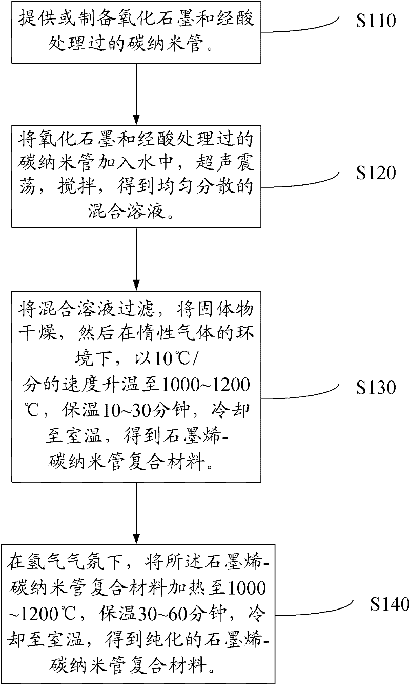 Method for preparing graphene-carbon nano tube composite material