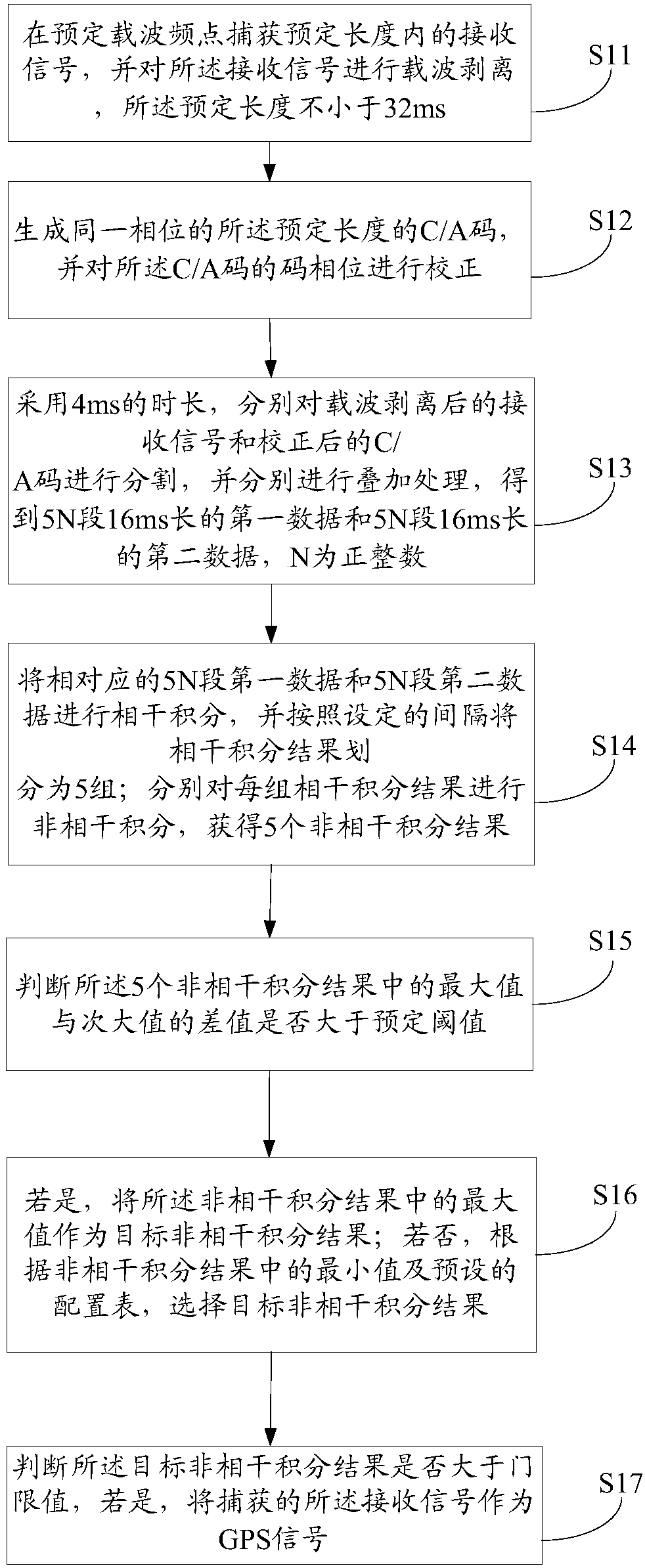 Method and device for capturing GPS weak signals