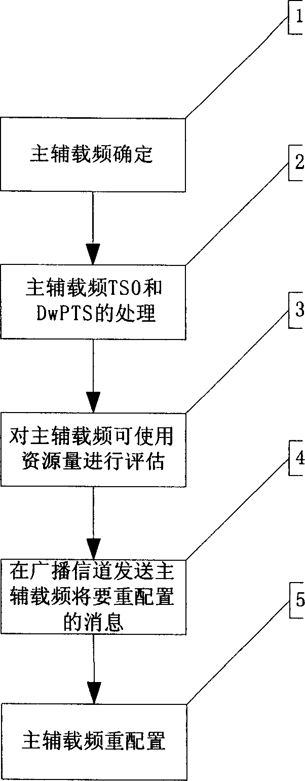 Multi-carrier frequency cell major and minor carrier frequency adjusting method in TD-SCDMA system