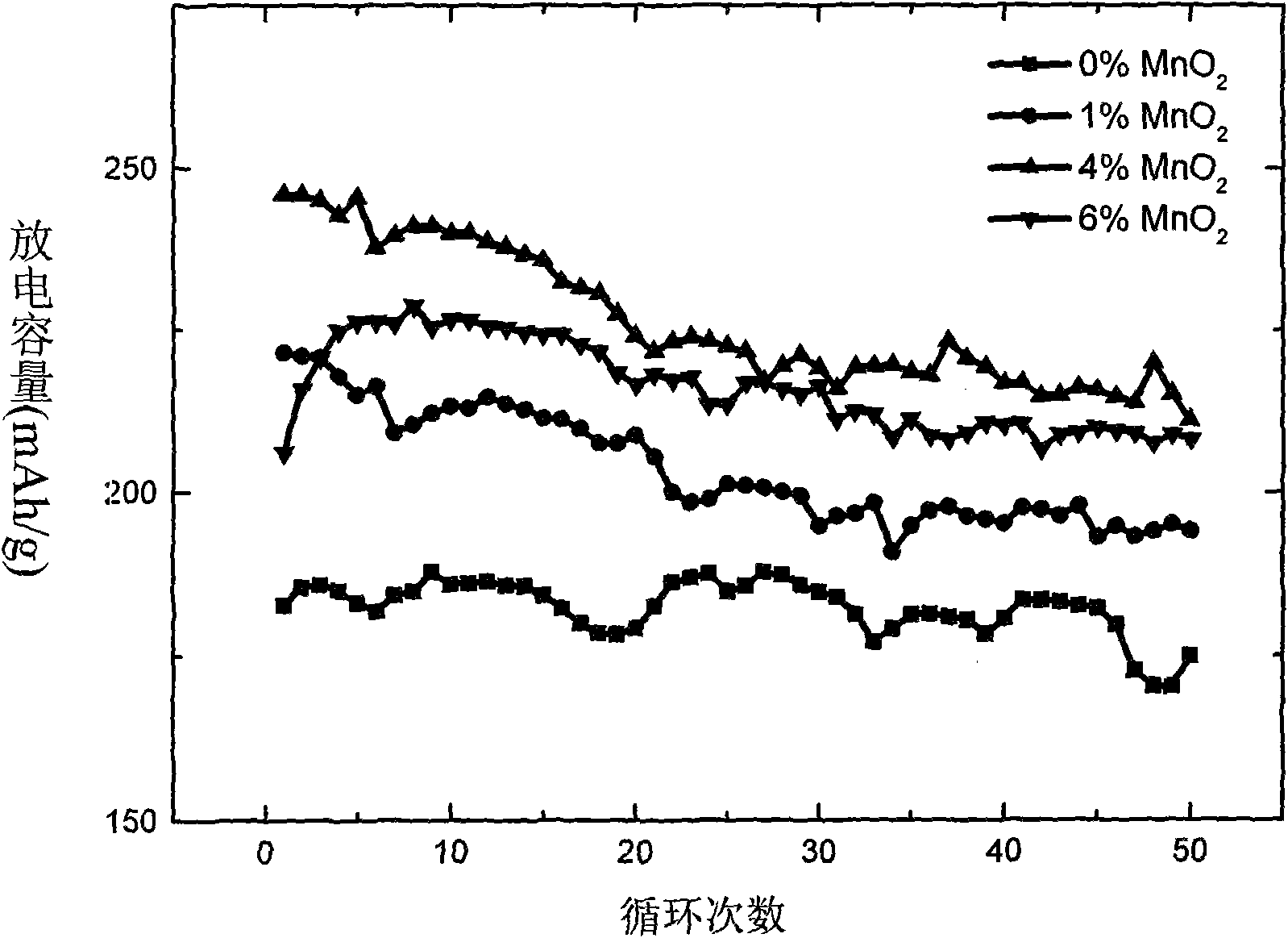 Method for modifying high-rate lithium-rich anode material