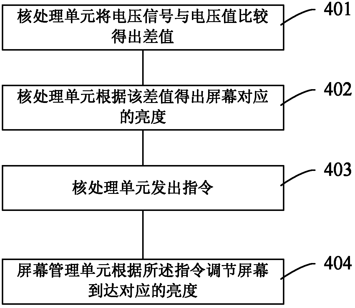 Method and device for regulating screen brightness and electronic device