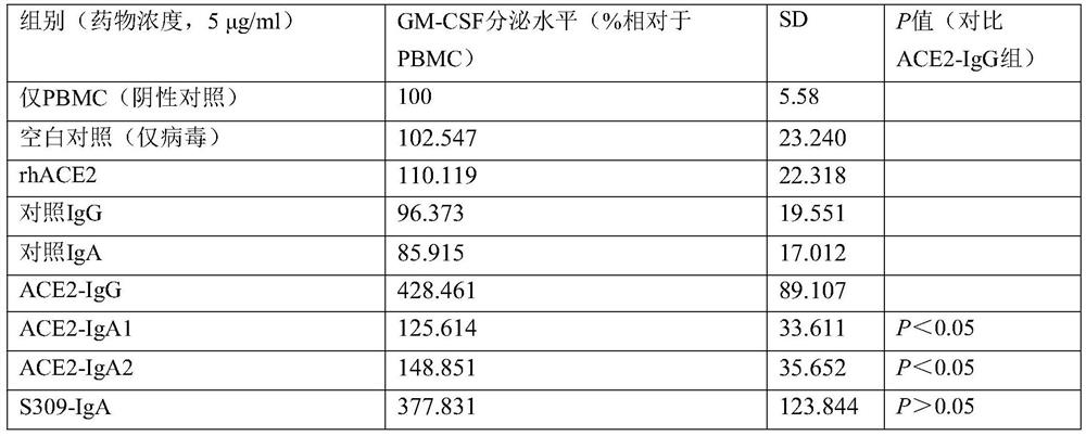 ACE2 immune fusion protein and application thereof