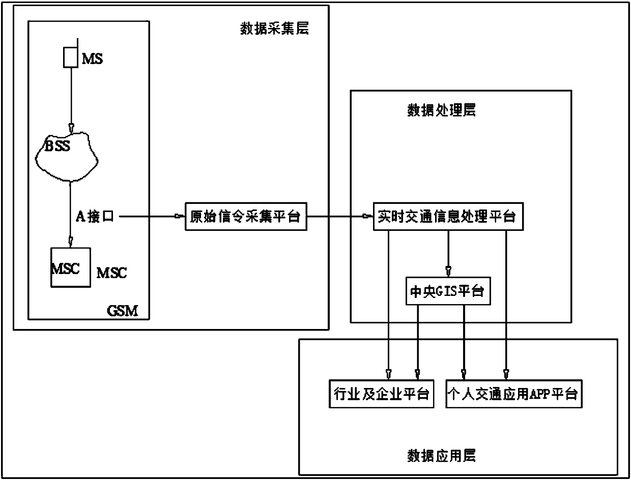 Mobile phone signaling acquisition and analysis-based traffic flow alarm system