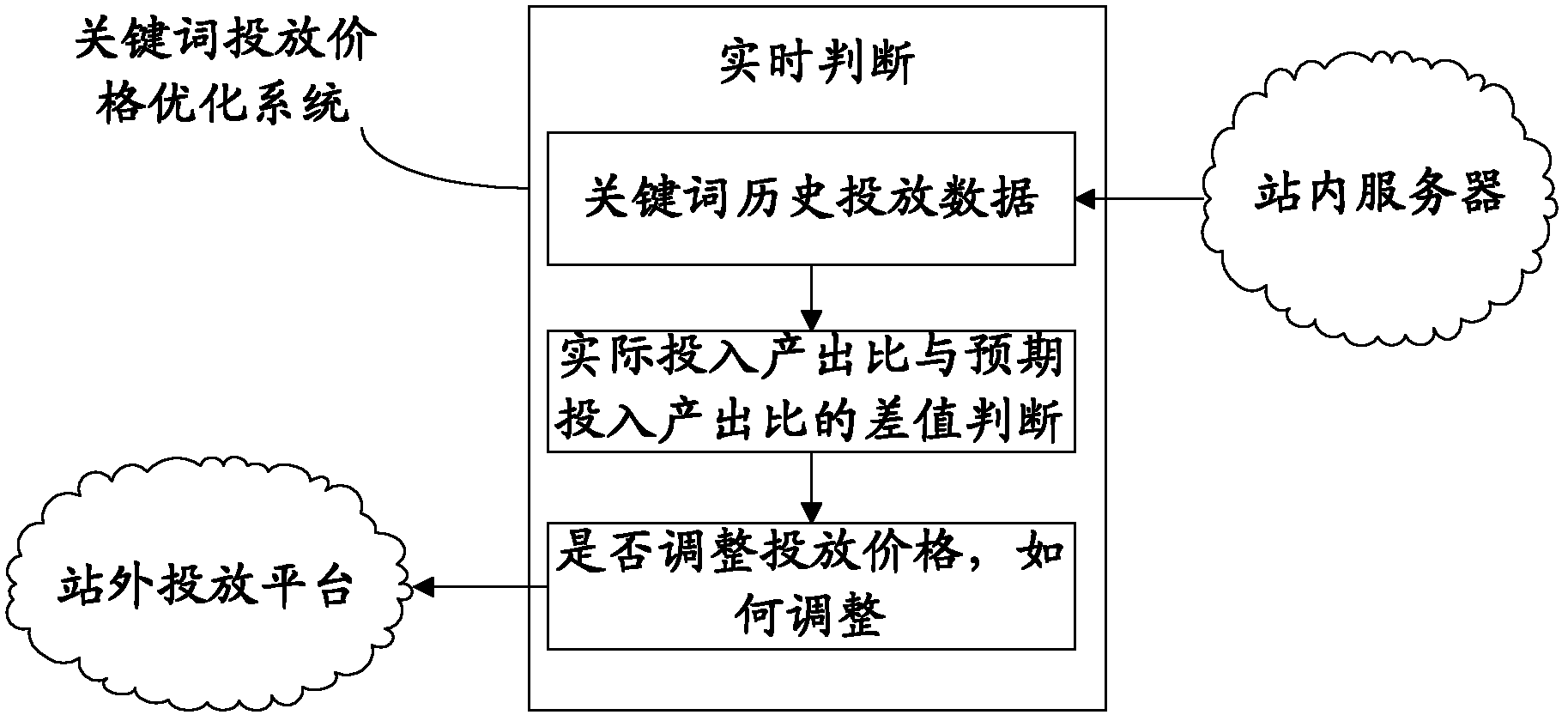 Keyword putting price optimizing process method and system