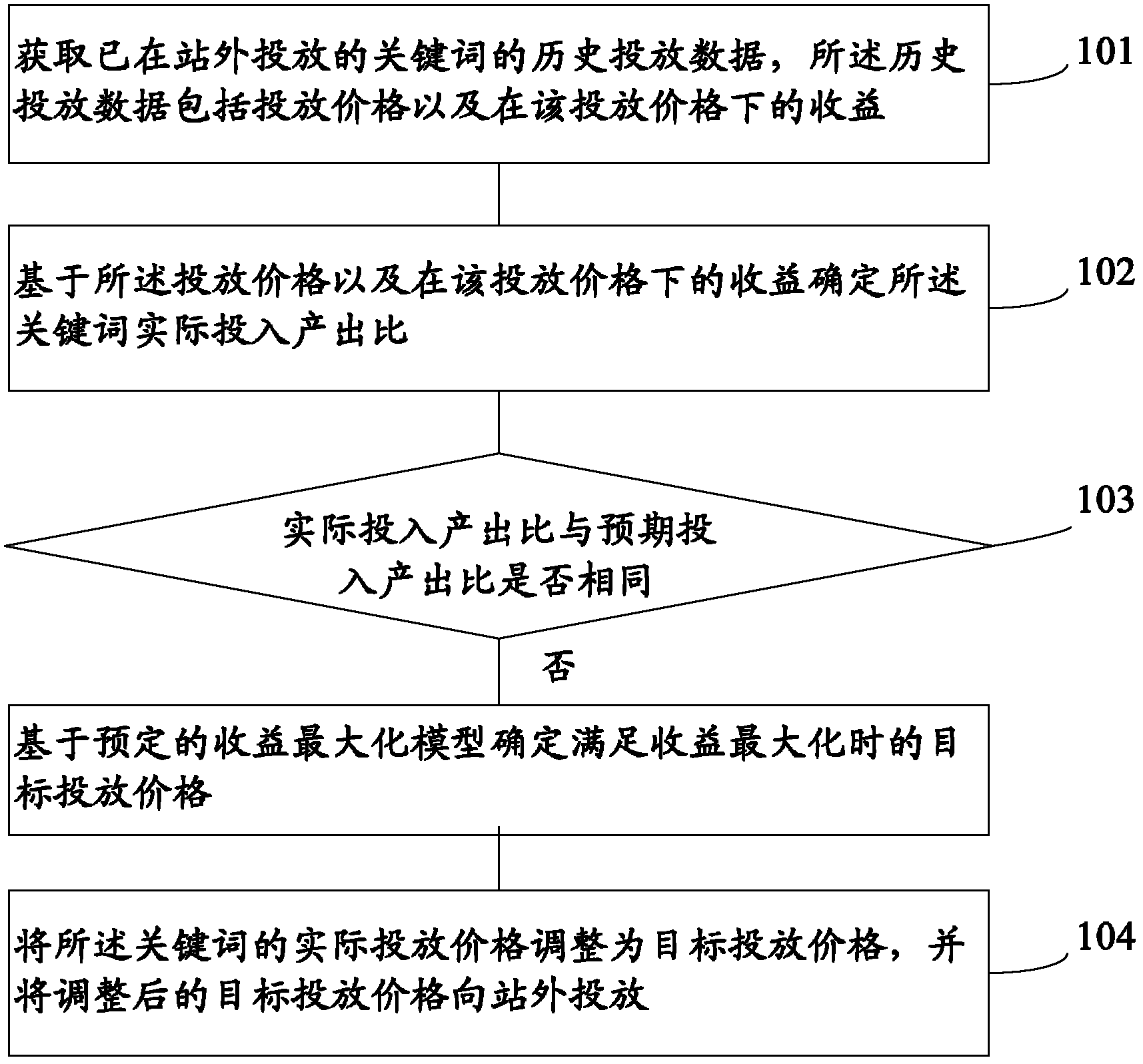 Keyword putting price optimizing process method and system