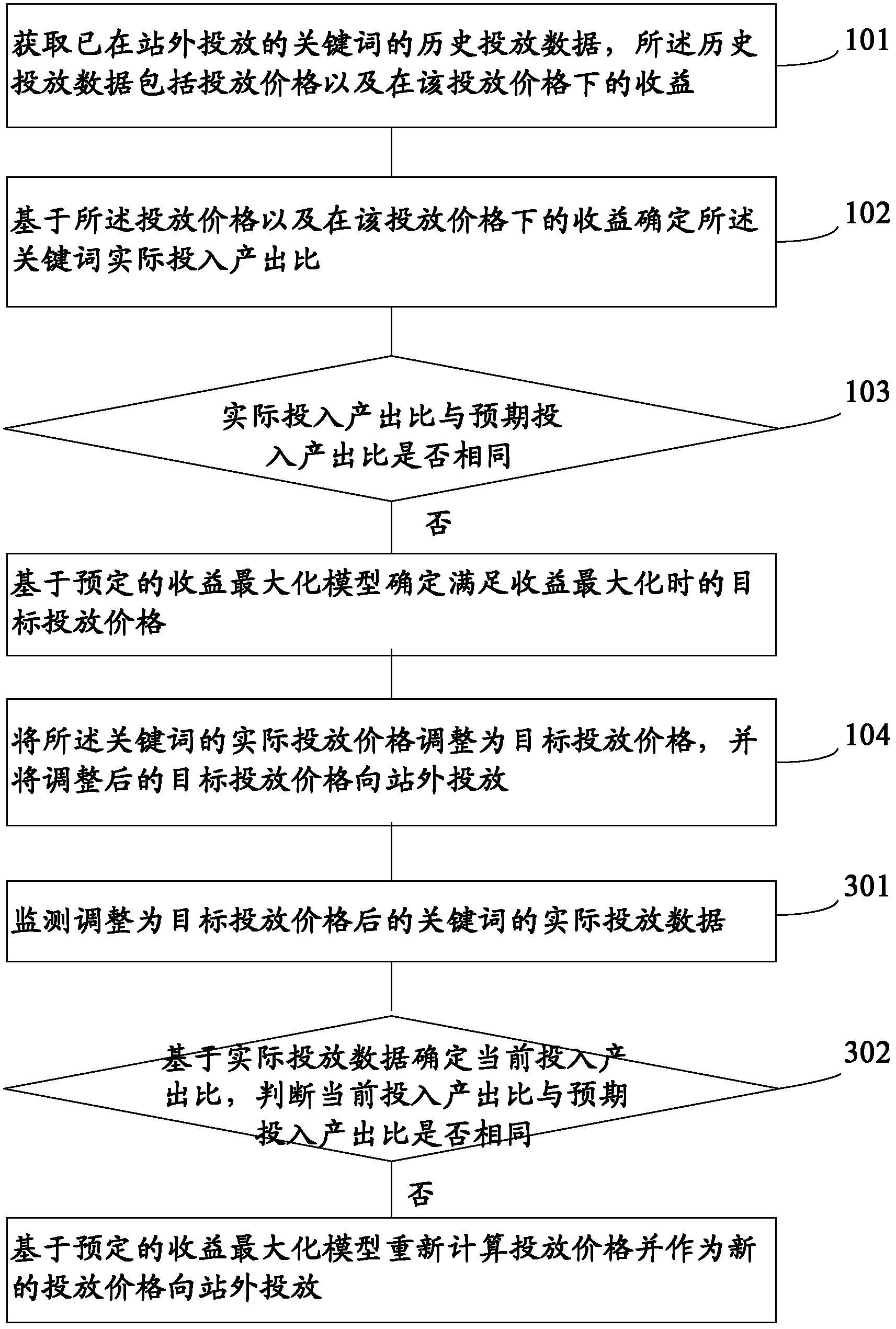 Keyword putting price optimizing process method and system