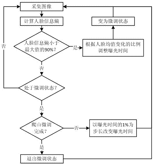 Exposure control method for human face image acquisition system under near-infrared condition