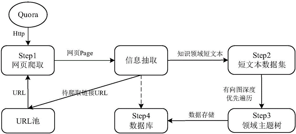 Method for automatically obtaining short text of knowledge domain from community question-and-answer website