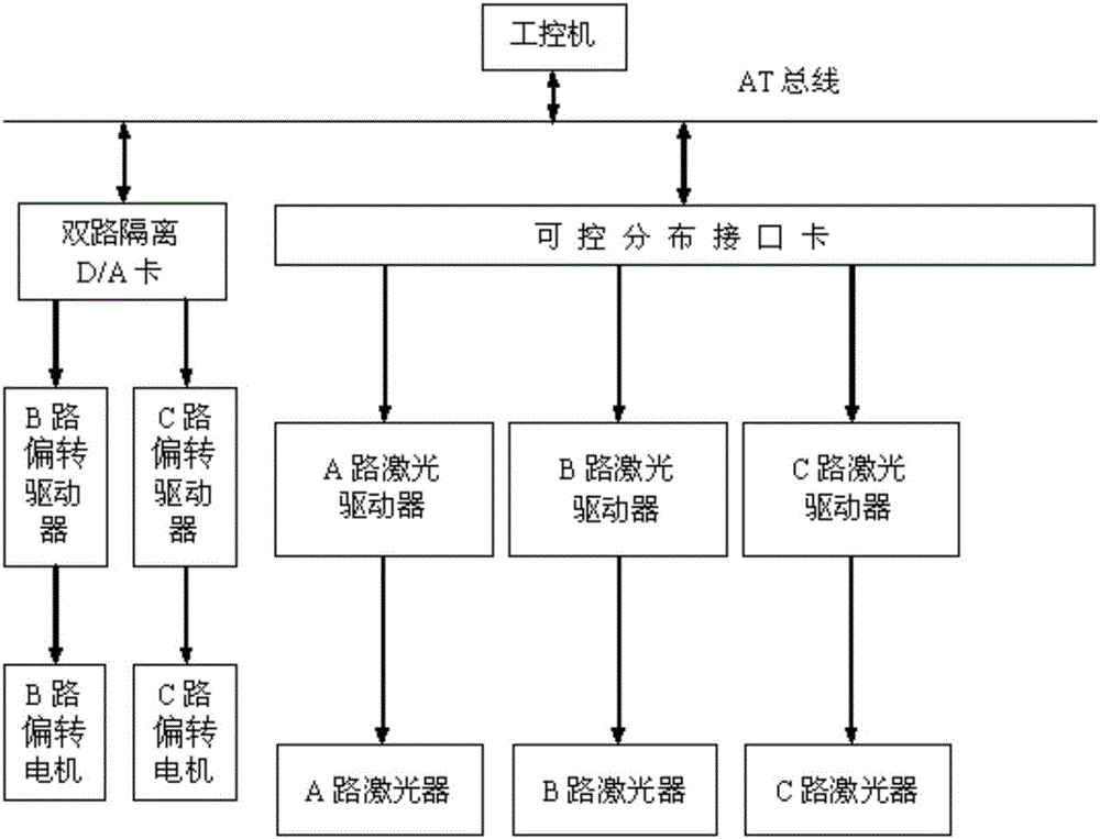 Multi-beam light synthesis focus control system and control method