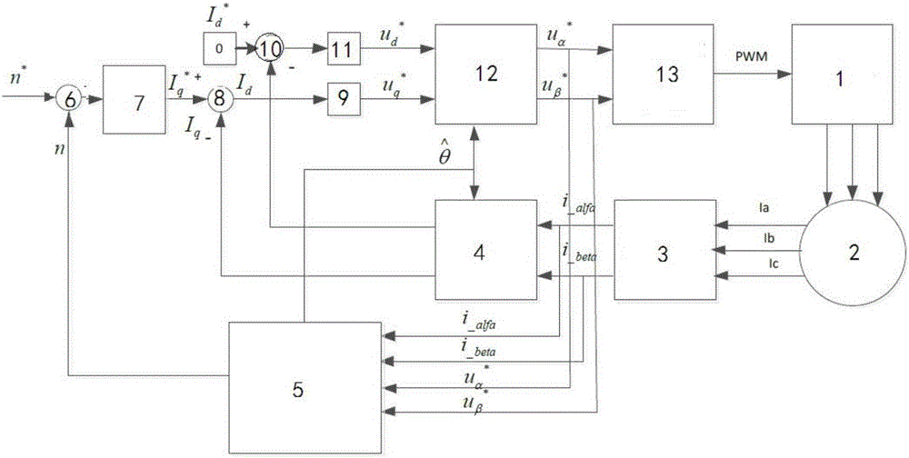 FC and SMO based control system free of speed controller