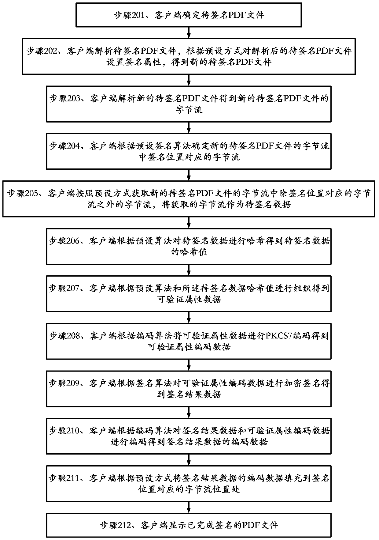 PDF file electronic signature method and device