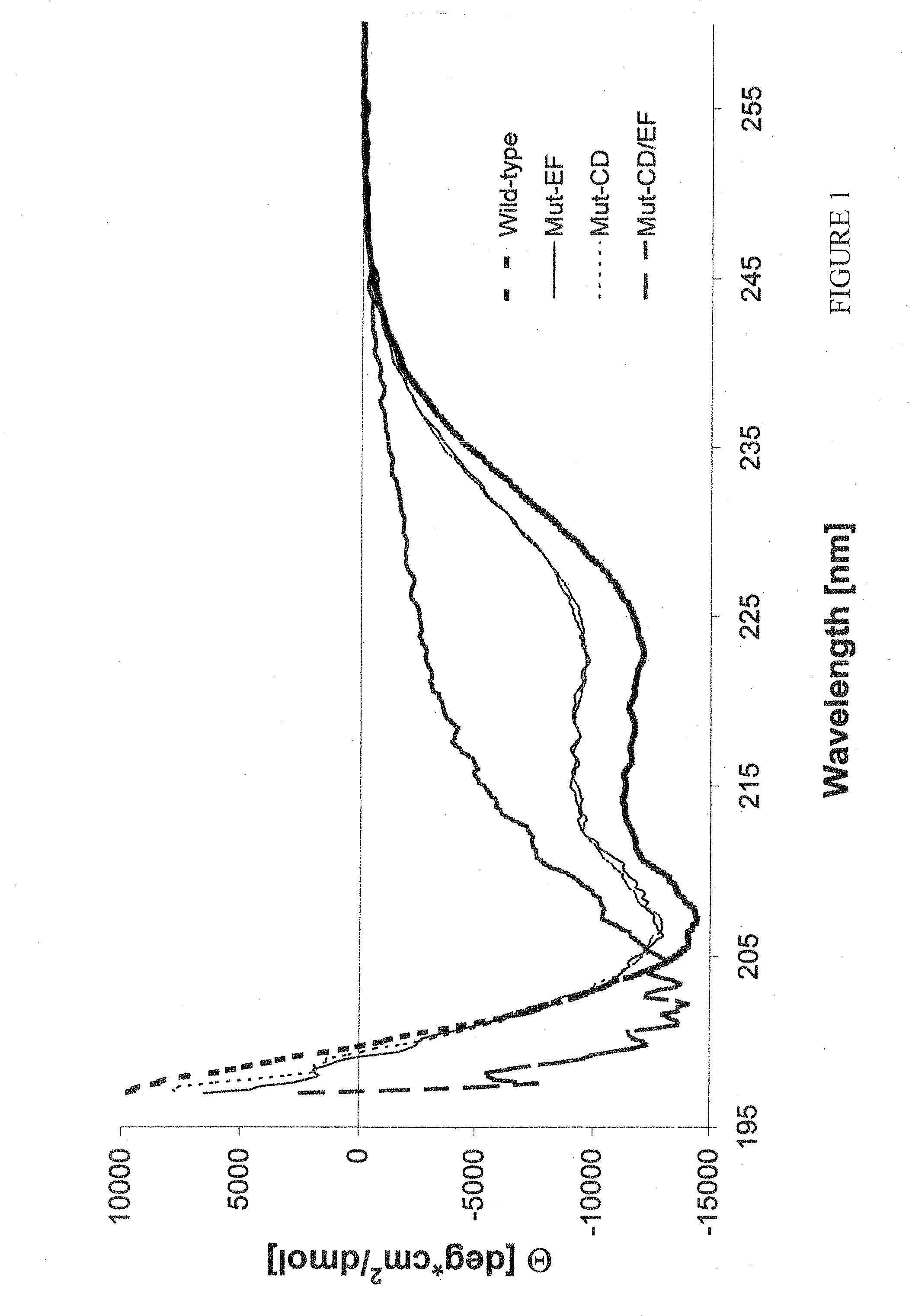 Hypoallergenic Mutant Polypeptides Based on Fish Parvalbumin