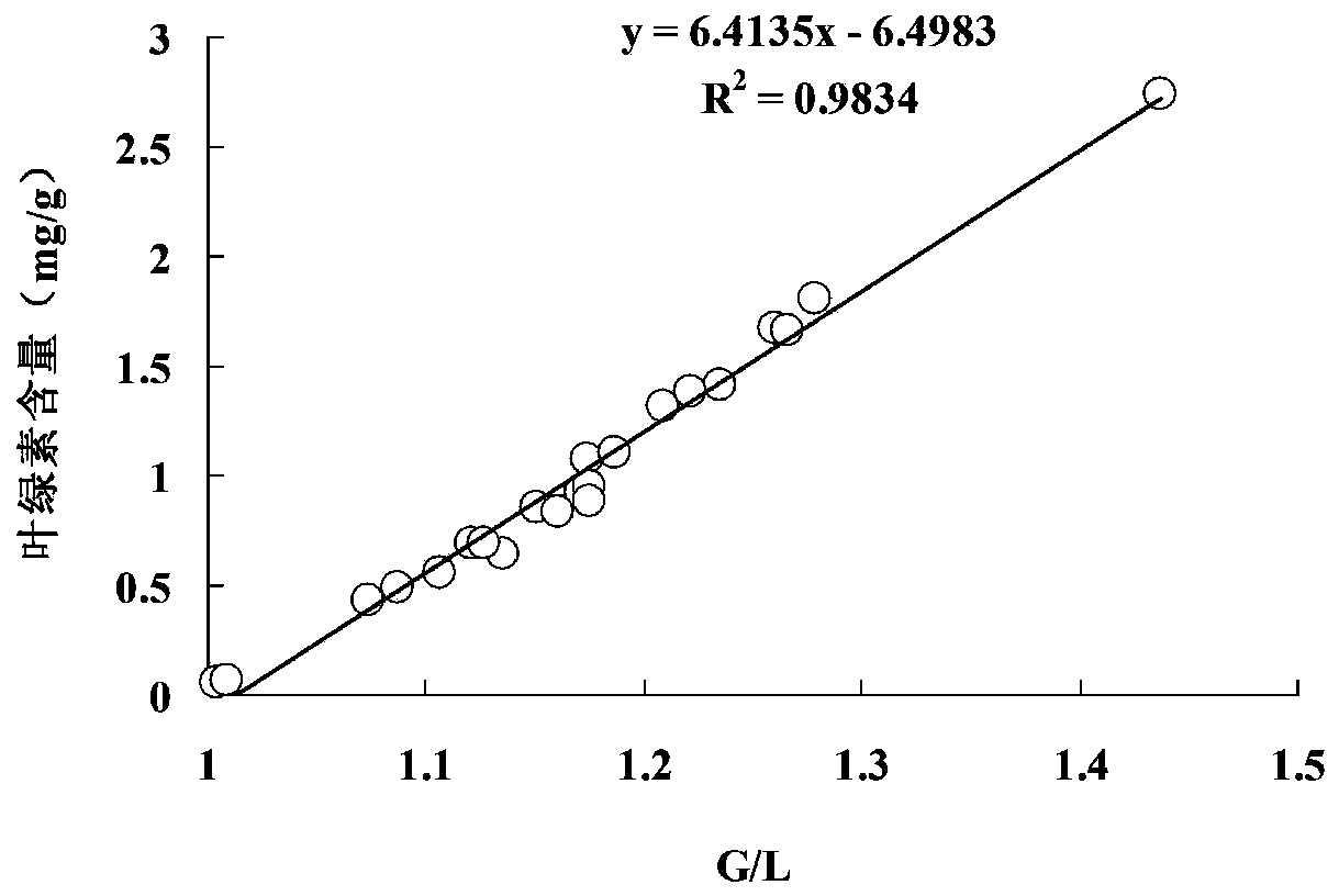 Plant chlorophyll determination method and extraction device