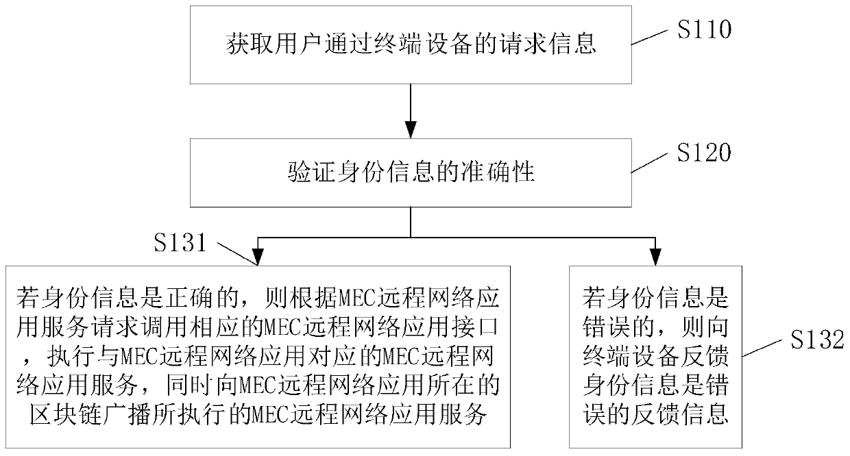 Information processing method and device based on 5G communication and related equipment