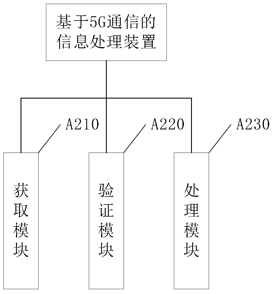 Information processing method and device based on 5G communication and related equipment