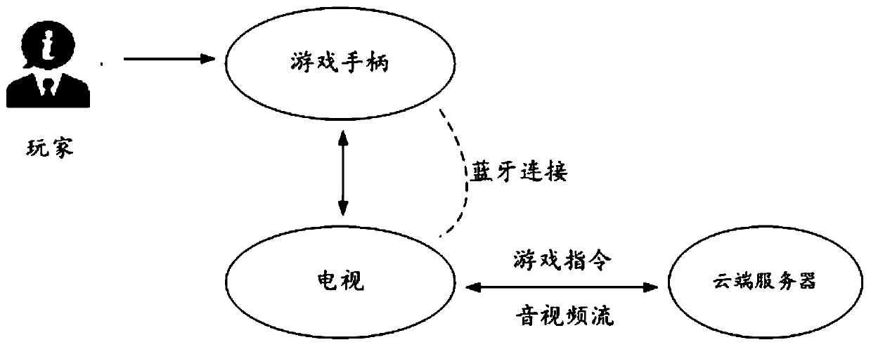 Data transmission method, input device, cloud server and cloud game system