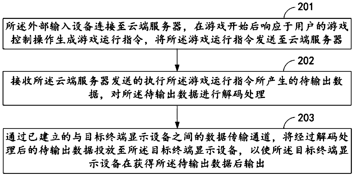 Data transmission method, input device, cloud server and cloud game system