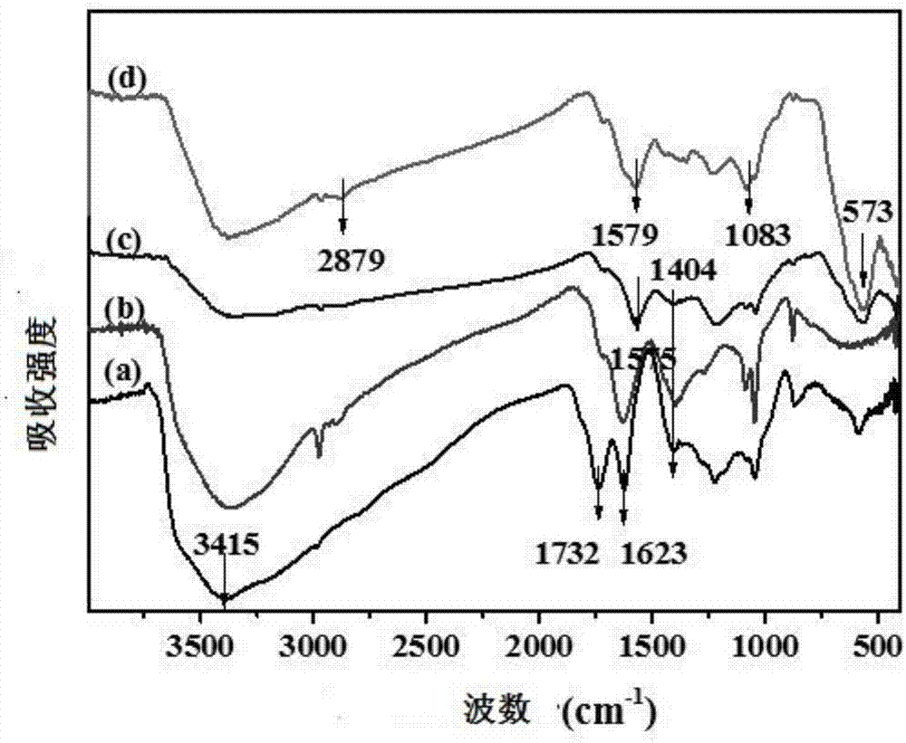 Magnetic graphene oxide composite material immobilized horse radish peroxidase as well as preparation method and application thereof