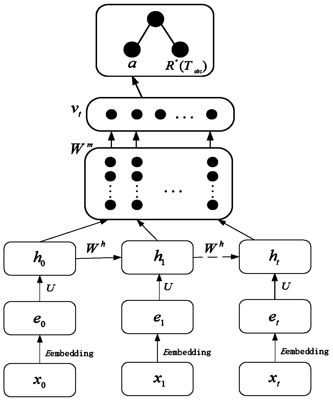 Microblog popularity prediction model based on time and forwarding sequence of user