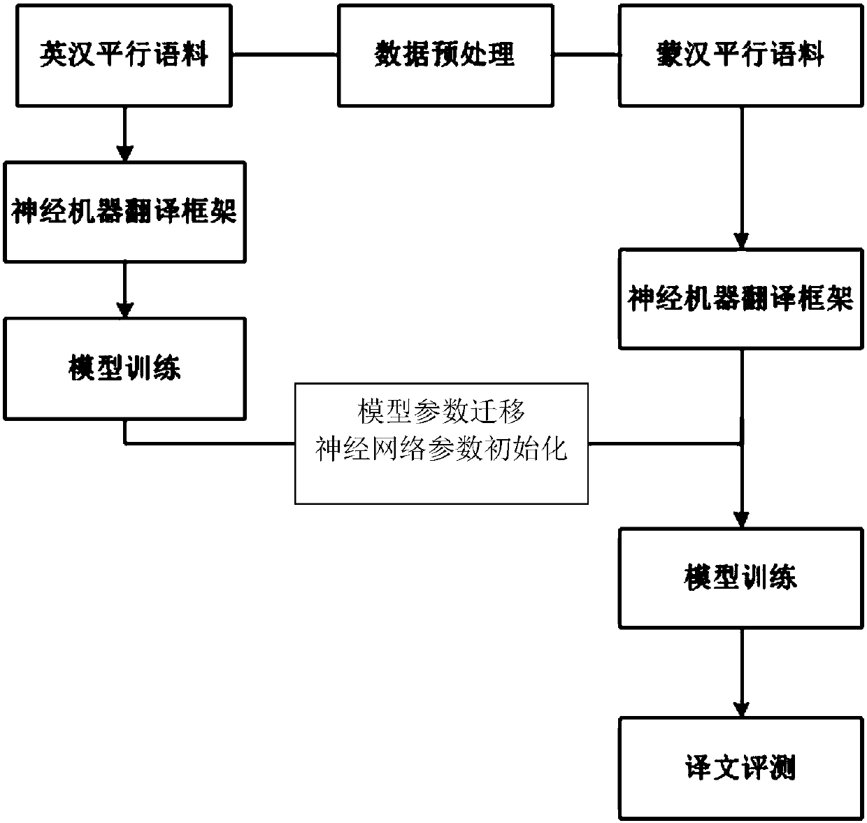 Mongolian and Chinese neural machine translation method based on transfer learning strategy