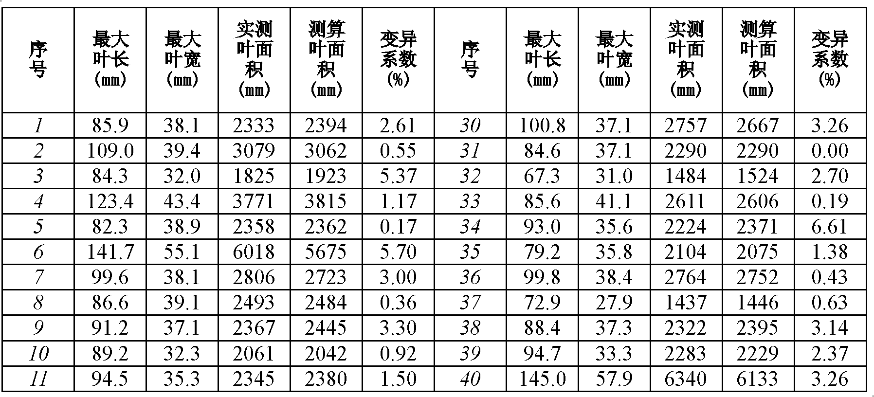 Method for measuring and calculating area of mangrove plant kandelia candel leaf