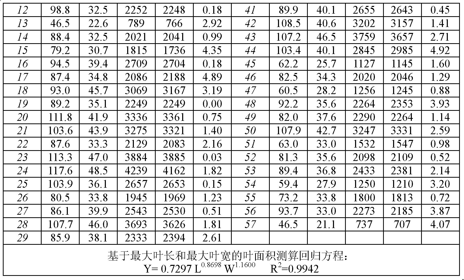 Method for measuring and calculating area of mangrove plant kandelia candel leaf