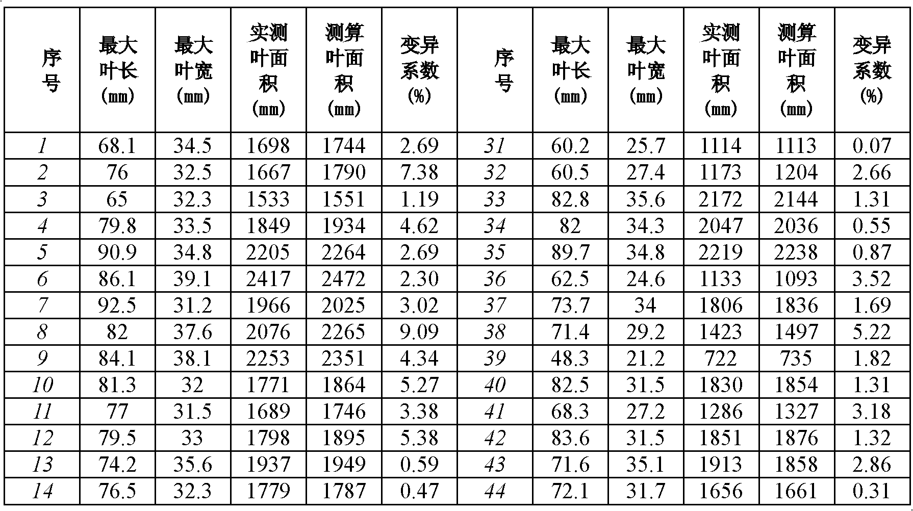 Method for measuring and calculating area of mangrove plant kandelia candel leaf