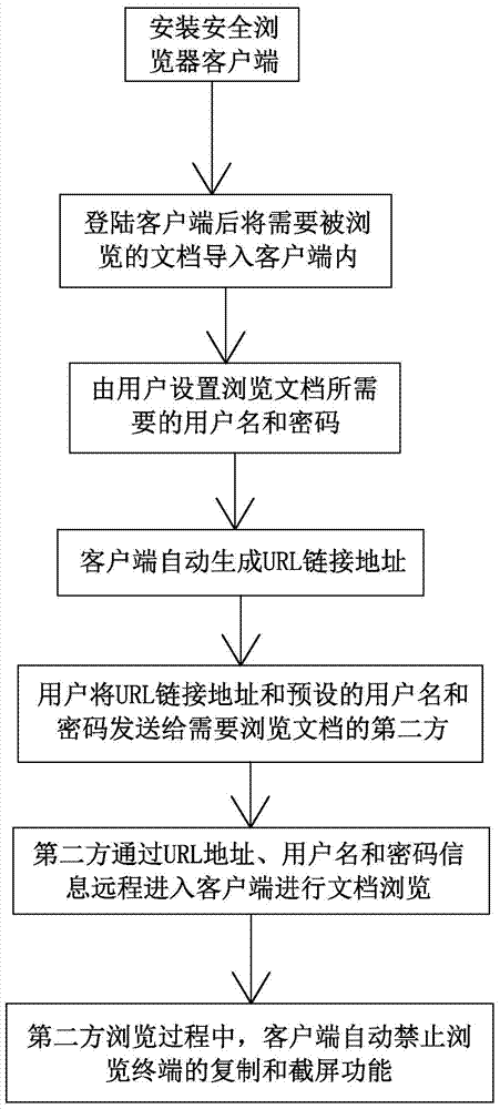 Document safe browsing method